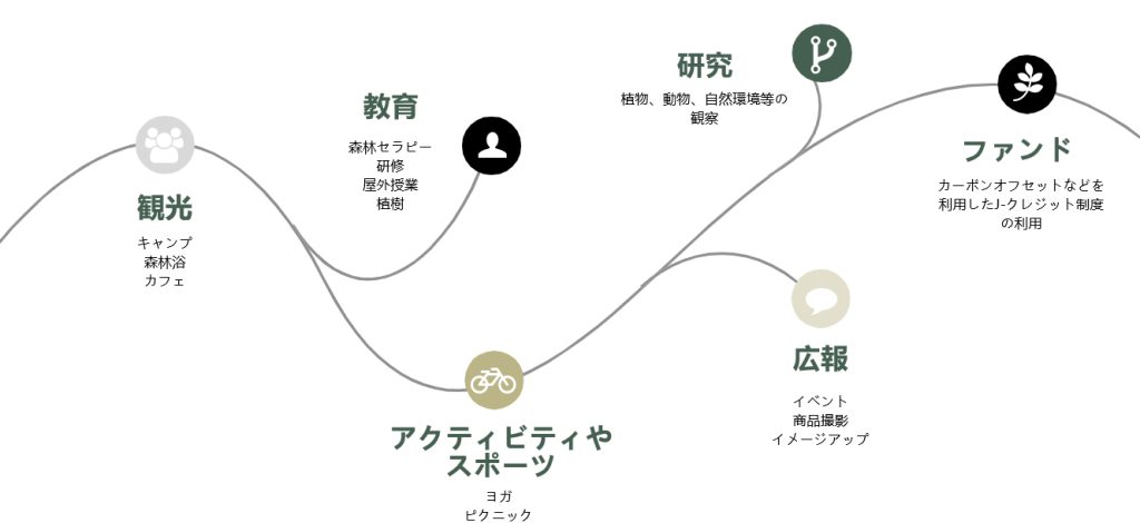 2022年から山林レンタルを開始予定！！　詳しくはお問合せください。